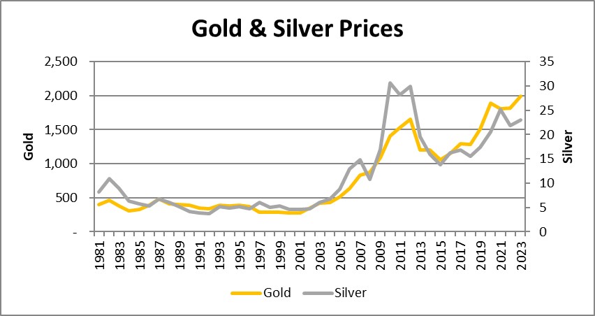 G&S Prices