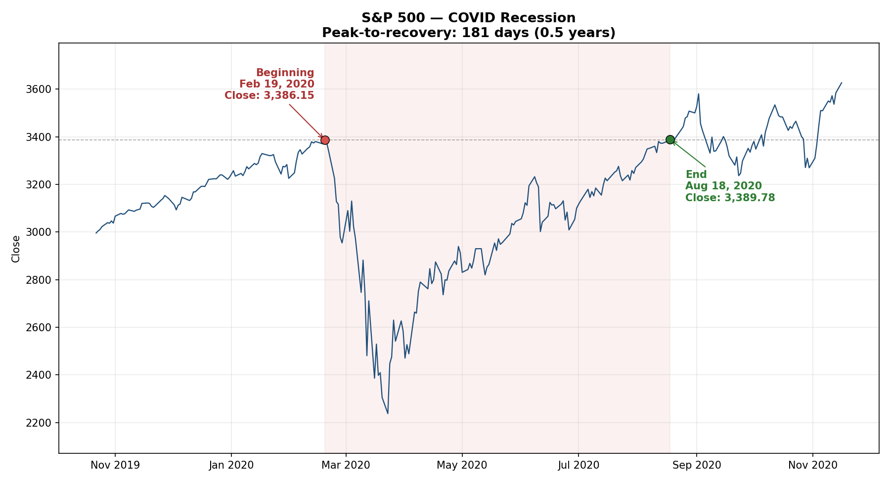 S&P 500 COVID recession, beginning and end