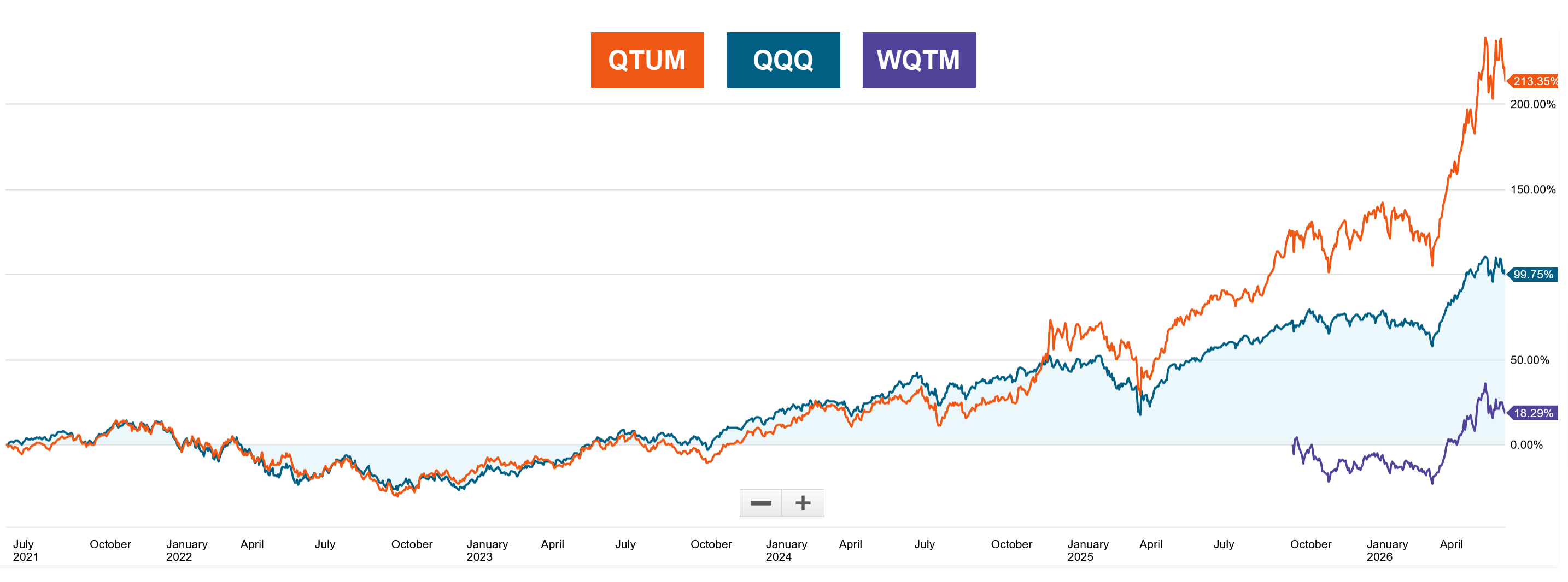 QQQ vs. QTUM vs. WQTM — 5-year performance