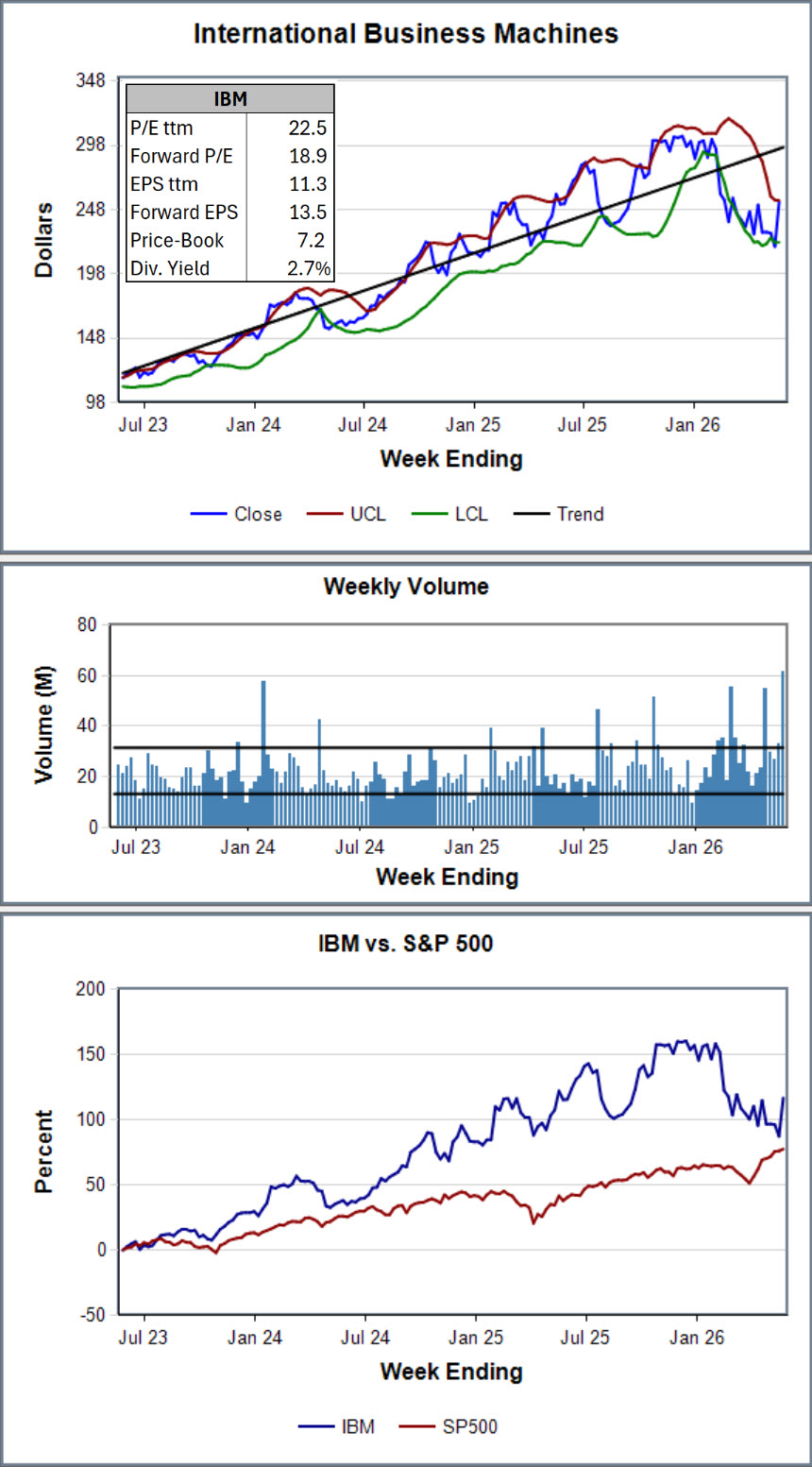 IBM Chart